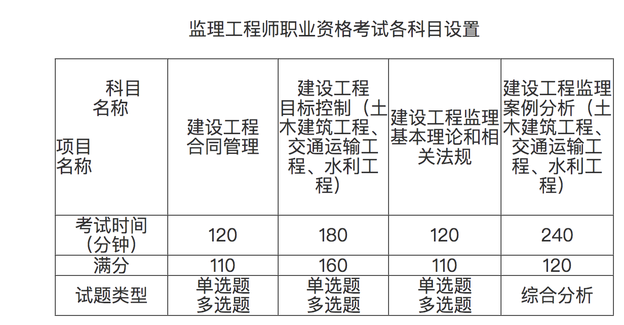 注冊監(jiān)理工程師考試經(jīng)驗分享注冊監(jiān)理工程師考什么科目  第1張