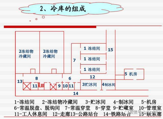 冷庫設(shè)計方案,冷庫設(shè)計方案詳解  第2張
