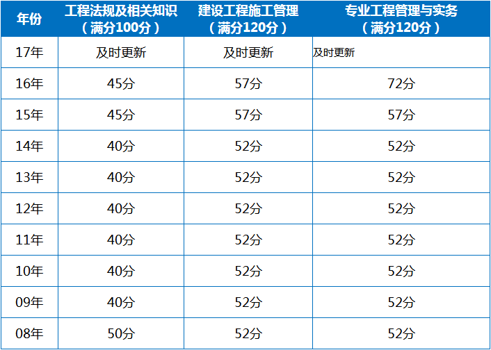 二級(jí)建造師官網(wǎng)成績(jī)查詢,二級(jí)建造師成績(jī)論壇  第2張