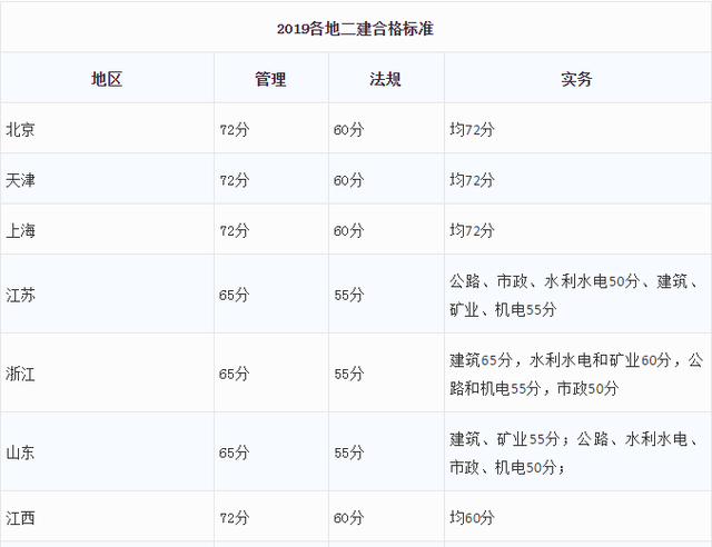 2019二級(jí)建造師成績(jī)查詢2019二級(jí)建造師成績(jī)查詢官網(wǎng)  第2張