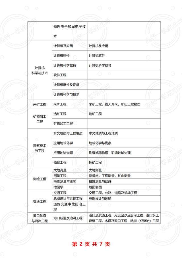 一級建造師報名條件專業對照表,一級建造師報考條件相關專業 第1張 一級建造師報名條件專業對照表,一級建造師報考條件相關專業 第1張