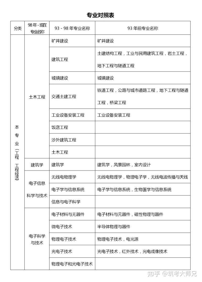 一級建造師報名條件專業對照表,一級建造師報考條件相關專業 第2張 一級建造師報名條件專業對照表,一級建造師報考條件相關專業 第2張