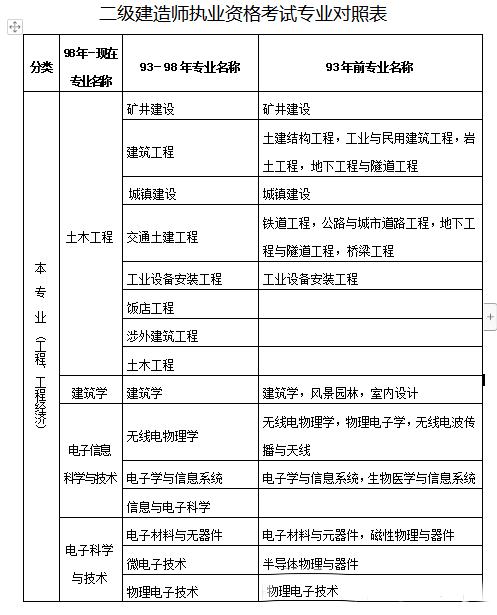 會(huì)計(jì)專業(yè)能考二級(jí)建造師嗎?會(huì)計(jì)專業(yè)能報(bào)考二級(jí)建造師嗎  第2張