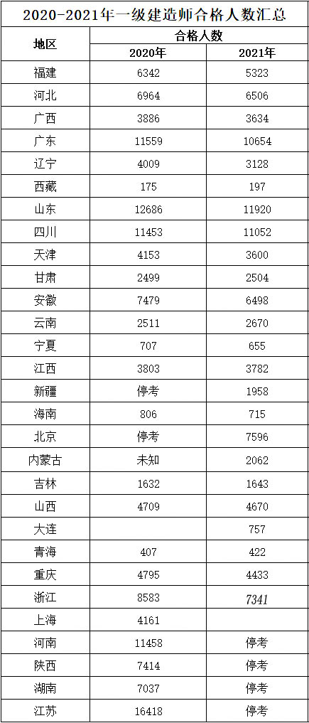 一級建造師歷年通過率統(tǒng)計一級建造師各年通過率  第1張