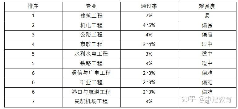 一級建造師歷年通過率統(tǒng)計一級建造師各年通過率  第2張