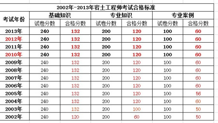 注冊(cè)巖土工程師考務(wù)文件注冊(cè)巖土工程師報(bào)名表  第1張