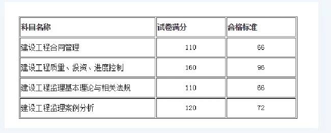 2021年二級消防工程師考幾科,二級消防工程師合格分?jǐn)?shù)線  第1張