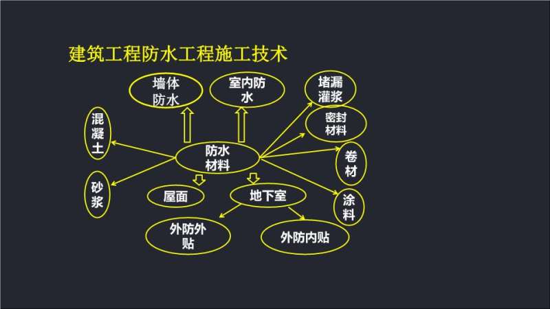 建筑防水工程現(xiàn)場檢測技術規(guī)范,建筑防水工程  第1張