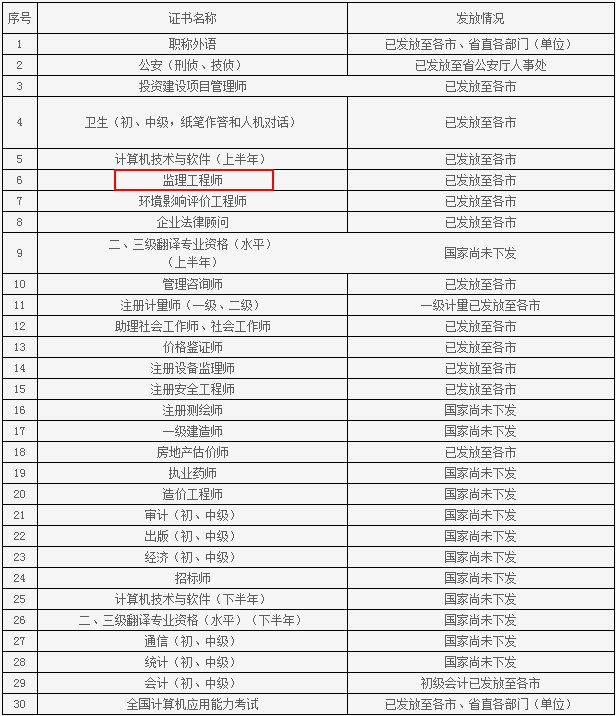 2020年監(jiān)理工程師領(lǐng)證監(jiān)理工程師領(lǐng)證時(shí)間  第1張
