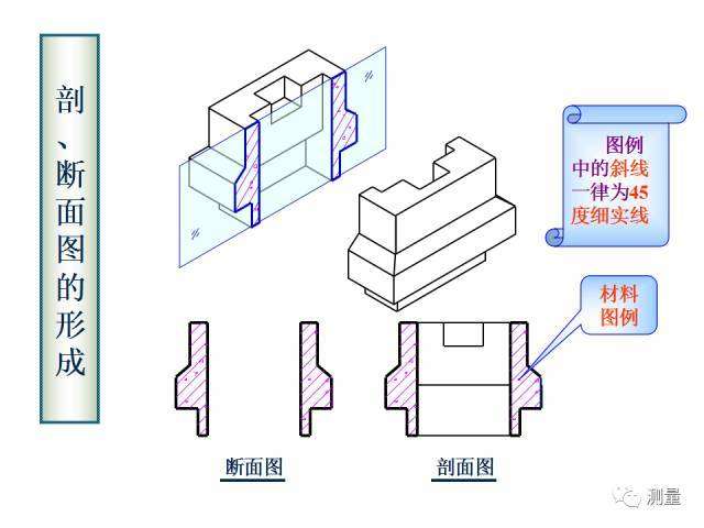 剖面圖與斷面圖,剖面圖與斷面圖的區(qū)別與聯(lián)系 第1張 剖面圖與斷面圖,剖面圖與斷面圖的區(qū)別與聯(lián)系 第1張