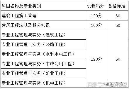 二級(jí)建造師各科分?jǐn)?shù)及合格標(biāo)準(zhǔn)二級(jí)建造師各科分?jǐn)?shù)  第2張
