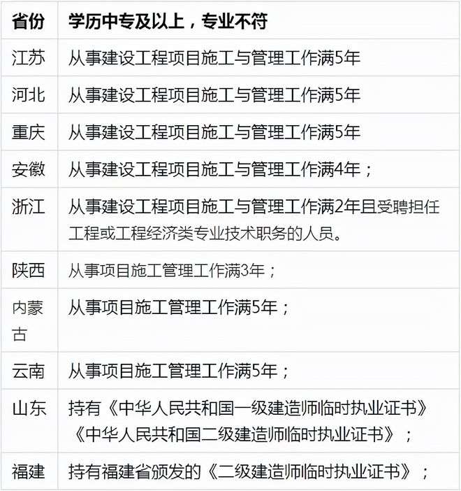 二級建造師怎么報名,哪里報,怎么報考二級建造師 第1張 二級建造師怎么報名,哪里報,怎么報考二級建造師 第1張
