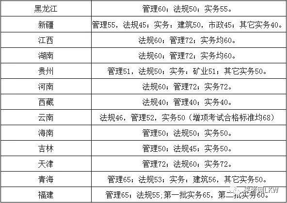 二級建造師近幾年合格分數(shù)線,二級建造師歷年合格分數(shù)線  第1張