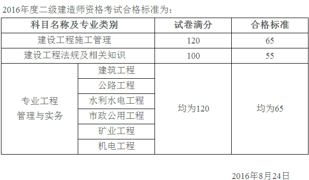 二級建造師近幾年合格分數(shù)線,二級建造師歷年合格分數(shù)線  第2張