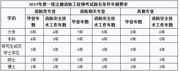 四川消防工程師報(bào)考條件,四川消防工程師證報(bào)考條件及考試科目  第1張