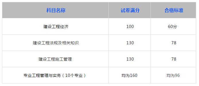 一級建造師資格考試合格標準一級建造師考試合格標準  第1張