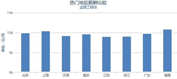 注冊監理工程師月薪注冊監理工程師 高薪 第1張 注冊監理工程師月薪注冊監理工程師 高薪 第1張