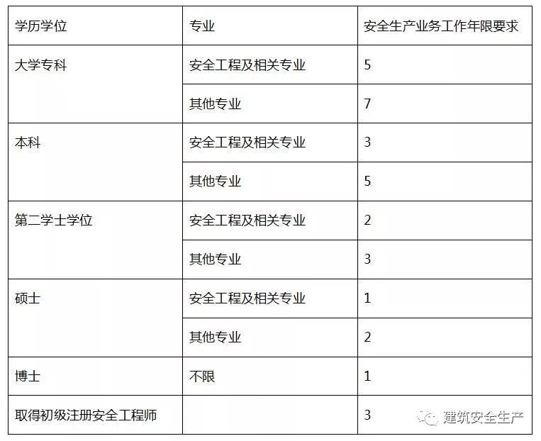 注冊(cè)安全工程師什么時(shí)候出高級(jí)職稱注冊(cè)安全工程師什么時(shí)候出高級(jí)  第2張