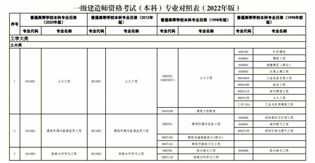 遼寧一級(jí)建造師報(bào)名條件要求,遼寧一級(jí)建造師報(bào)名條件  第2張