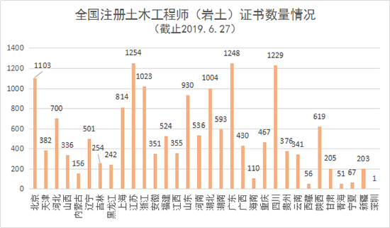 巖土工程師一個省過幾個,巖土工程師分地區(qū)嗎  第1張