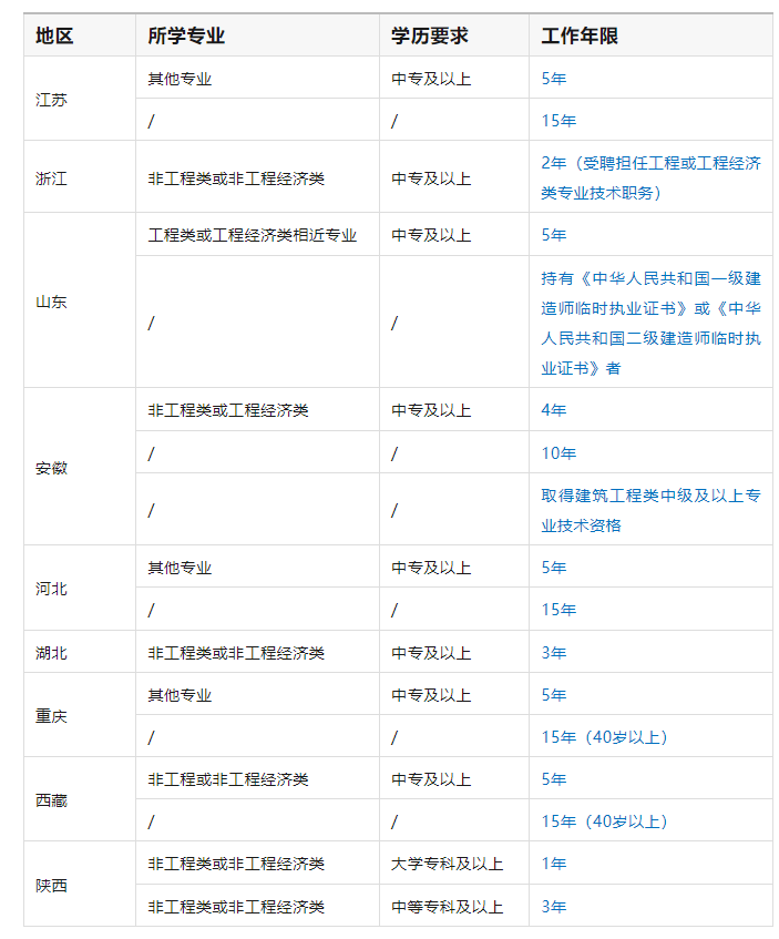 二級建造師實務科目有哪些專業(yè)二級建造師實務科目有哪些  第2張