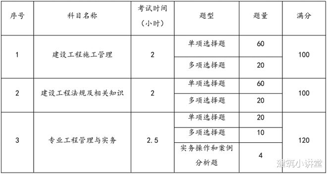 二級建造師復(fù)習計劃,二級建造師備考計劃表  第2張