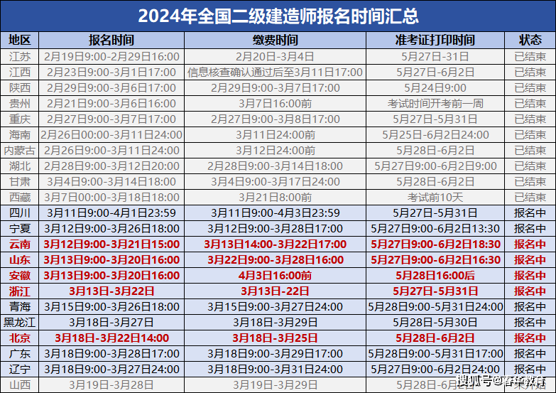 二級(jí)建造師如何報(bào)考二級(jí)建造師怎么報(bào)考,怎么備考流程  第1張