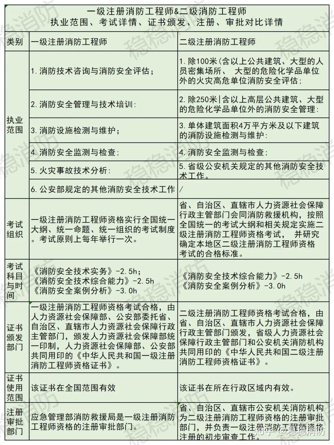 消防工程師考下來(lái)需要考核嗎消防工程師考下來(lái)需要考核嗎多少錢(qián)  第2張