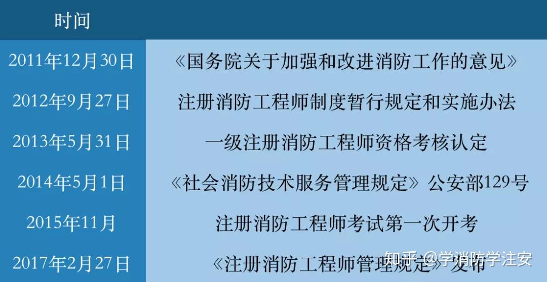 天津二級消防師報(bào)名條件和時(shí)間天津二級消防工程師報(bào)名時(shí)間  第1張