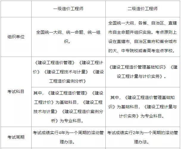 一級造價工程師報名條件和專業(yè),一級造價工程師報考條件和考試科目  第1張