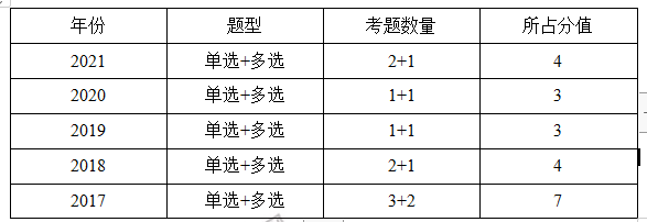 一注結構工程師基礎分值一級注冊結構工程師基礎考試分數  第1張