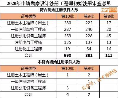 2019巖土工程師通過(guò)人數(shù),2019年巖土工程師考試時(shí)間  第1張