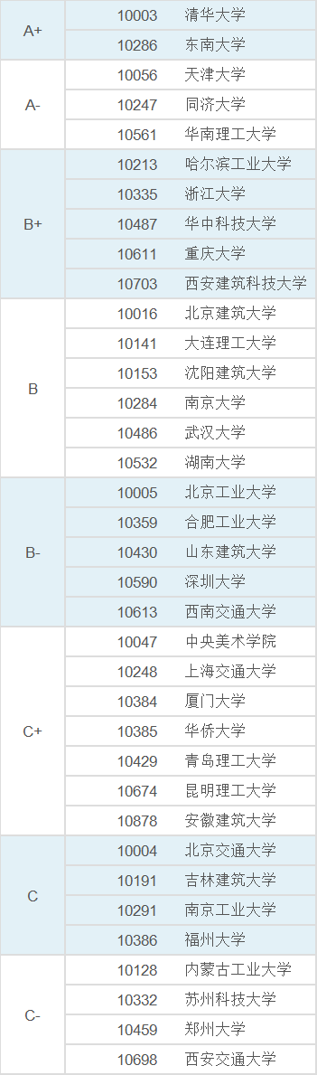 全國(guó)建筑學(xué)排名全國(guó)建筑學(xué)排名前十大學(xué)  第2張