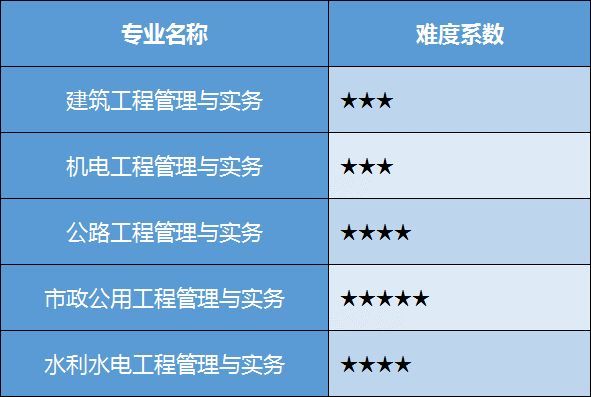 一級建造師的專業類別有哪些,一級建造師的專業  第1張