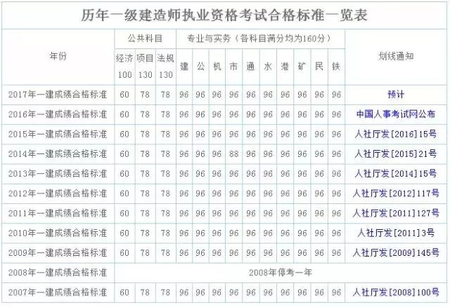 黑龍江一級建造師準考證黑龍江一建準考證打印時間  第2張