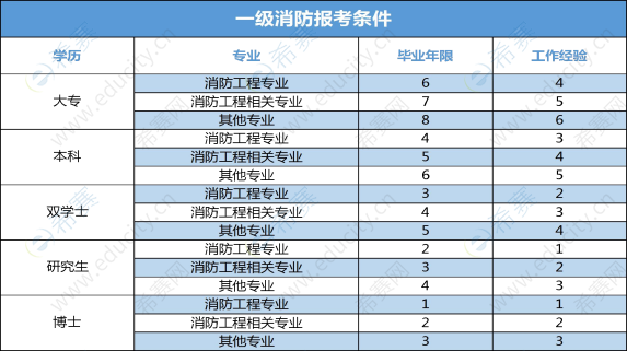 注冊消防工程師報考指導中心注冊消防工程師報考網(wǎng)站  第1張