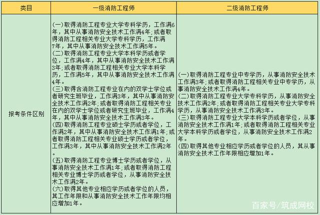 消防工程師分幾個等級,有什么區別消防工程師等級區分  第1張