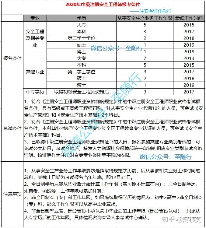 安全工程師證含金量高嗎,化工安全工程師報(bào)考條件  第1張
