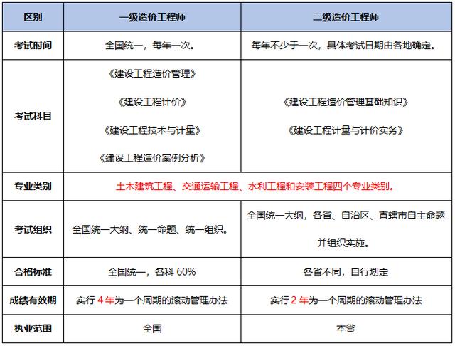 造價工程師轉(zhuǎn)注需要多長時間,造價工程師轉(zhuǎn)注冊時間  第1張