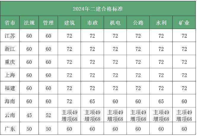 二級建造師成績什么時候出成績,二級建造師成績什么時候出 第1張 二級建造師成績什么時候出成績,二級建造師成績什么時候出 第1張
