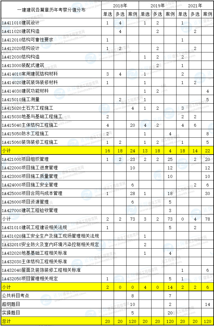 市政一級(jí)建造師報(bào)名費(fèi)多少錢市政一級(jí)建造師報(bào)名費(fèi)  第1張