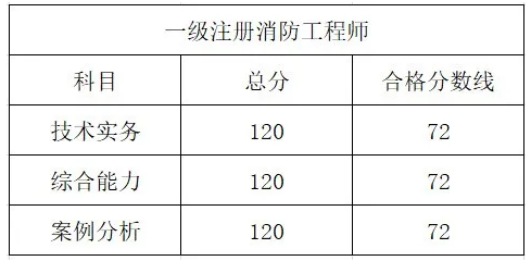 一級消防工程師考試區別,一級消防工程師考哪幾科?  第1張