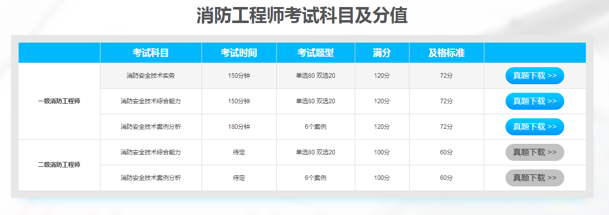 一級消防工程師考試區別,一級消防工程師考哪幾科?  第2張