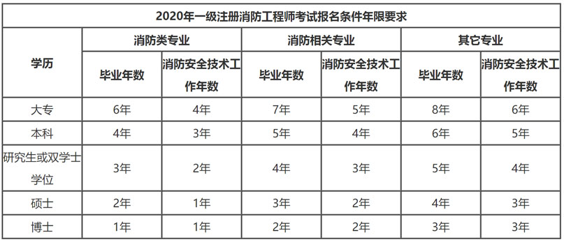 報考消防工程師要什么專業才能考報考消防工程師要什么專業  第2張