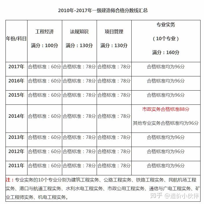 一級(jí)建造師工程管理多少分及格一級(jí)建造師管理多少分及格  第2張