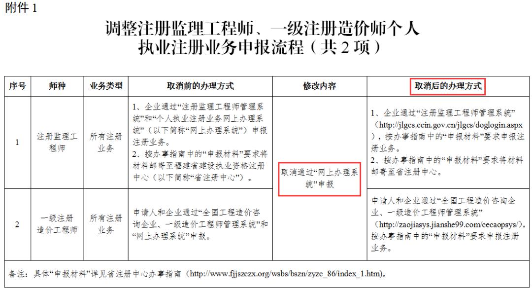 監(jiān)理造價工程師,監(jiān)理工程師 造價工程師  第1張