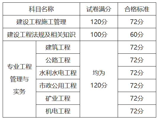 云南二級(jí)建造師報(bào)考條件學(xué)歷要求及時(shí)間,云南二級(jí)建造師報(bào)考條件  第1張