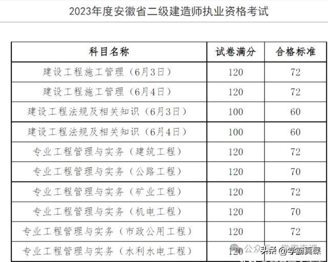 二級(jí)建造師市政歷年分?jǐn)?shù)線,二級(jí)建造師市政歷年合格分?jǐn)?shù)  第1張
