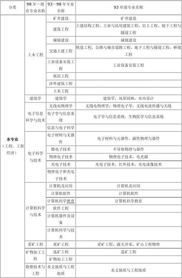 一級建造師十個專業(yè)一級建造師十個專業(yè)難度排名  第2張