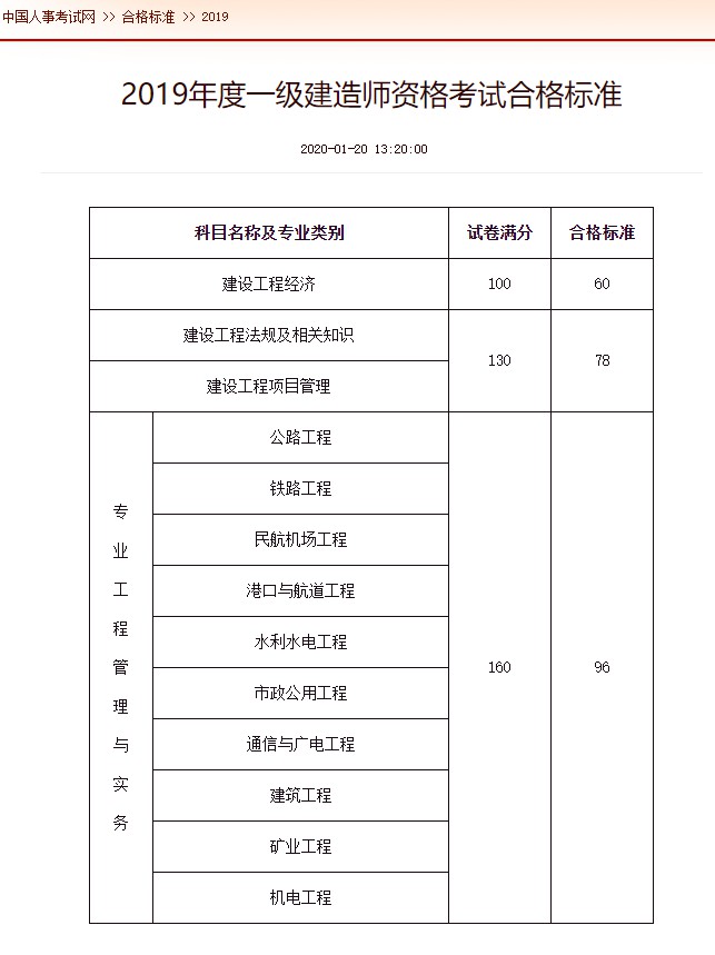 一級建造師十個專業(yè)一級建造師十個專業(yè)難度排名  第1張
